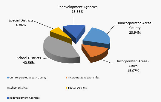 1% Property Tax Revenue Allocation Pie Chart