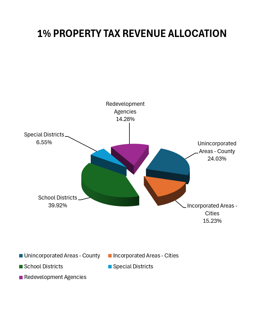 Visual summary of 1% Property Tax Revenue Allocation by district